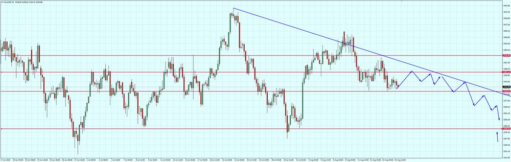 XAU USD GOLD